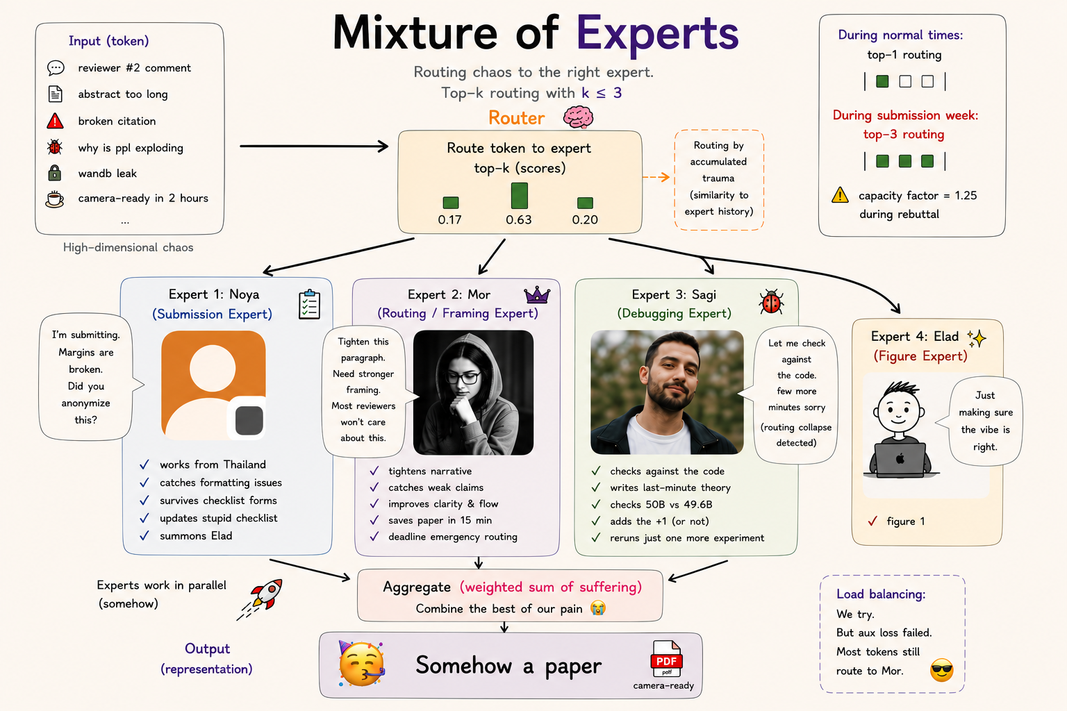 Mixture of Mor Experts infographic showing a MorGPT router sending paper-submission problems to Nova, Mor, and Sagi experts before aggregating a camera-ready paper.